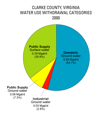 2000 Water Use for Clarke County, Va.