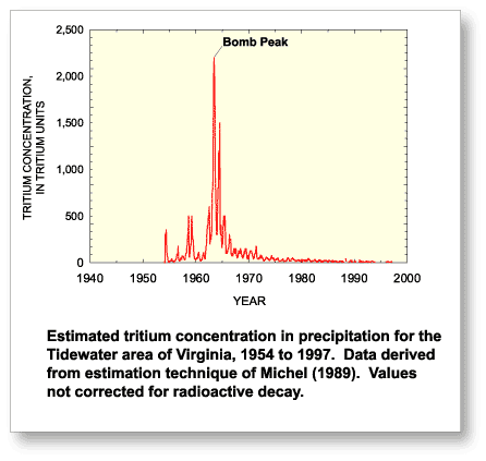 Tritium in rainfall, 1954-97