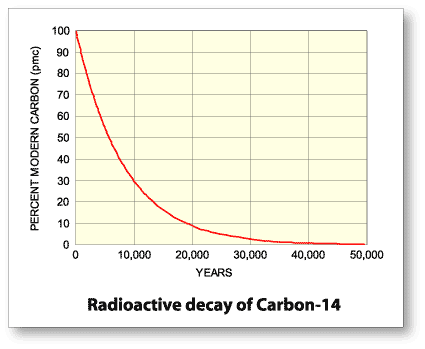 Radioactive Decay of Carbon-14