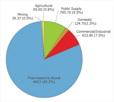 water use pie chart