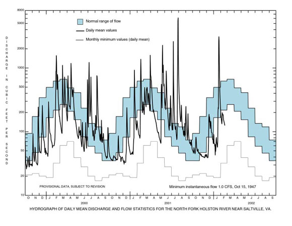 Hydrograph, NF Holston River near Saltville