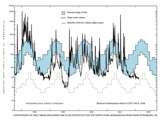 Hydrograph, NF Shenandoah River near Strasburg