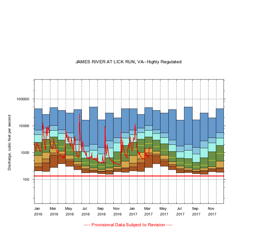 Virginia WSC USGS Daily Duration Plots Site ID 02016500