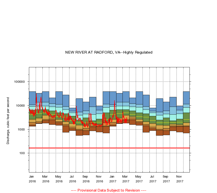 Virginia WSC USGS Daily Duration Plots: Site ID 03171000