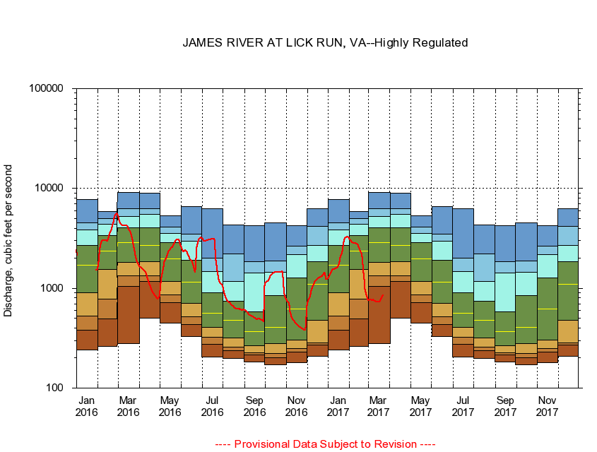 Virginia WSC USGS Daily Duration Plots Site ID 02016500