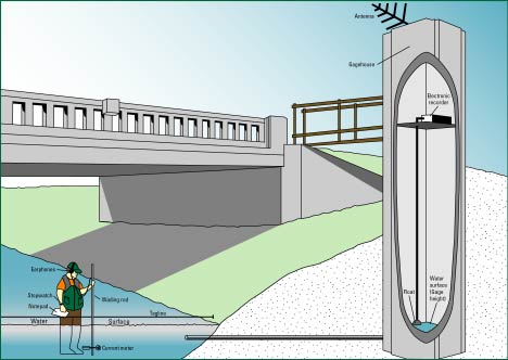 Figure 4. Diagram of a technician making a wading measurement, and a gagehouse.