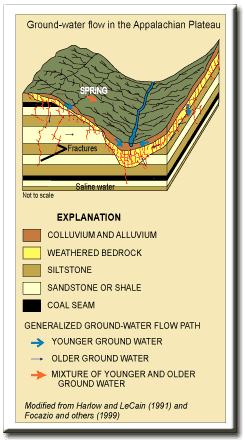 Ground-water flow in the Appalachian Plateaus