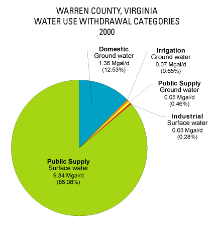 2000 Water Use for Warren County, Va.