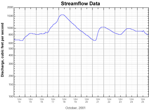 sample hydrograph