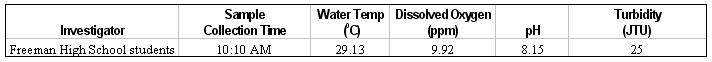 Sample data table